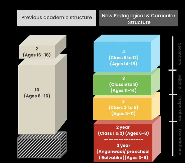 National Curriculum Frame work 2023
